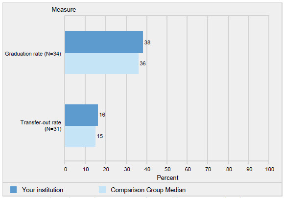 Chart; Graduation and transfer-out rates; Southeast is slightly higher in both categories.