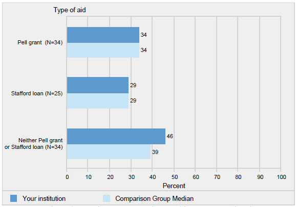 Chart; Types of student aid; Southeast equates comparison group in Pell grant and Staffard loans; Excels in when neither is used.